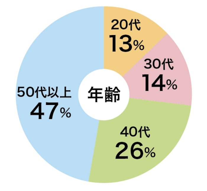 大日の年齢層