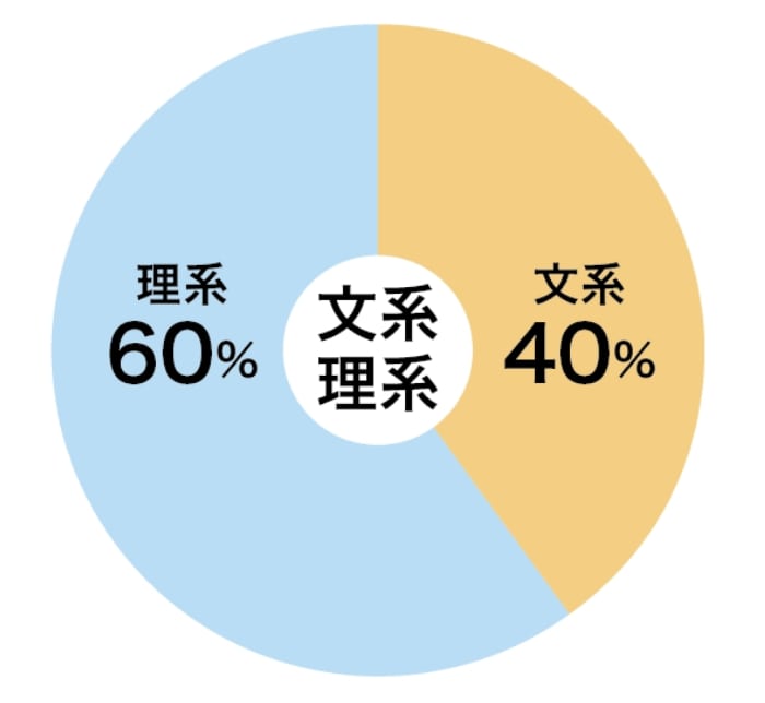 大日の文系理系比率