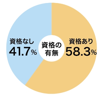 大日の資格保有率