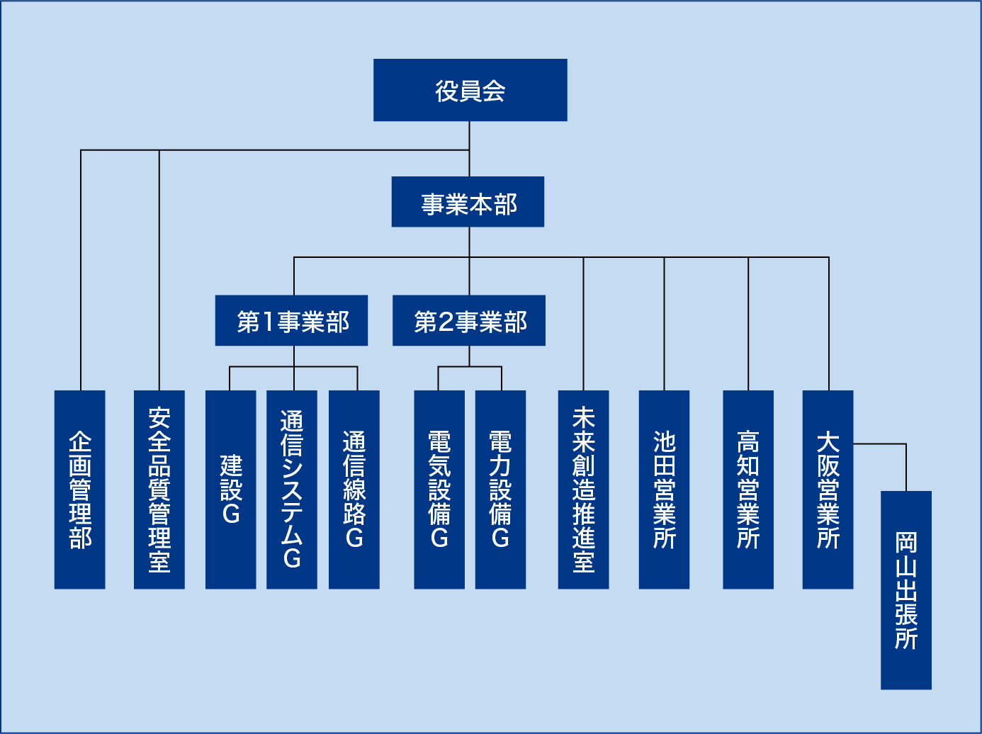 株式会社大日 組織図