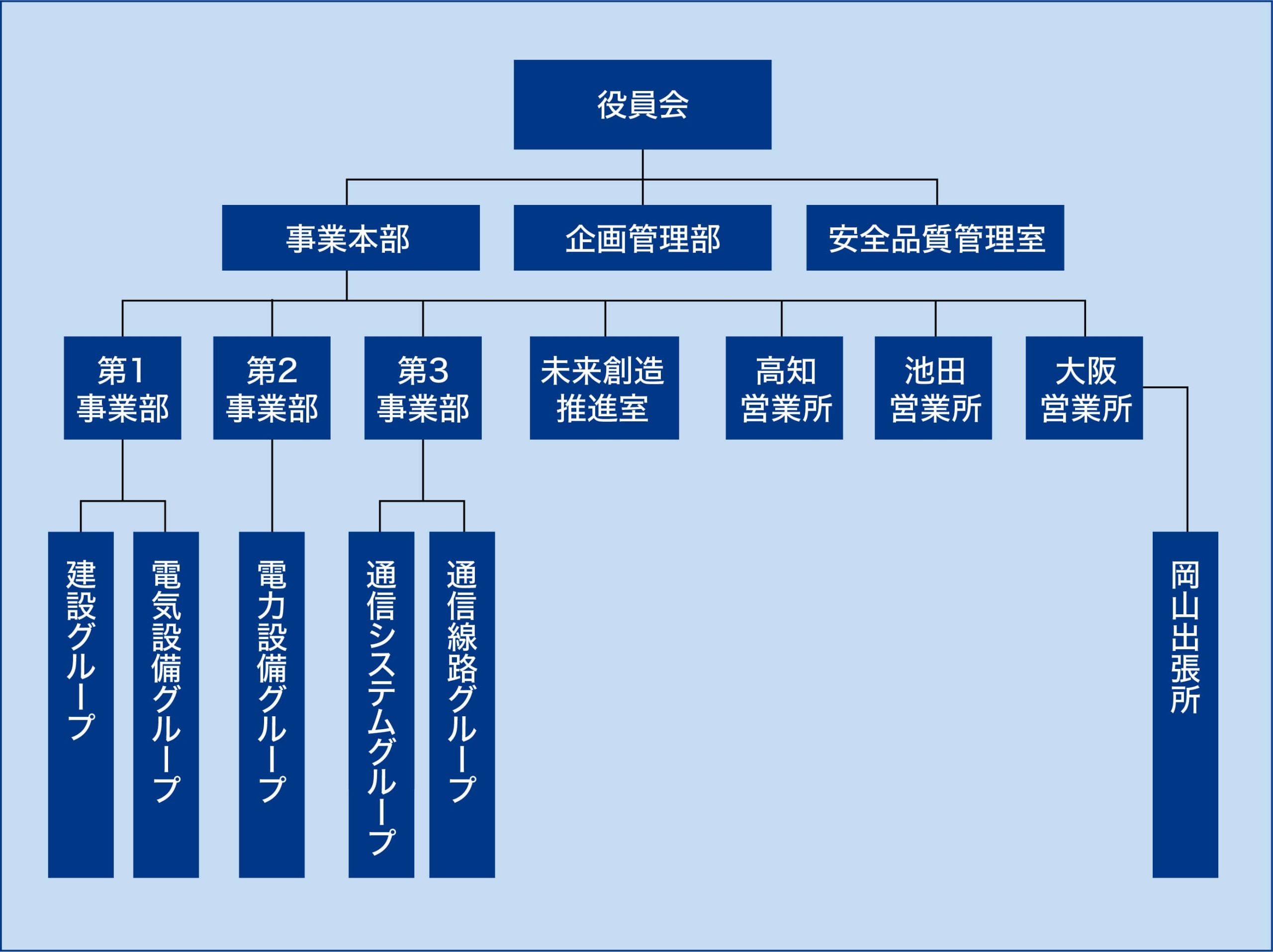 株式会社大日 組織図